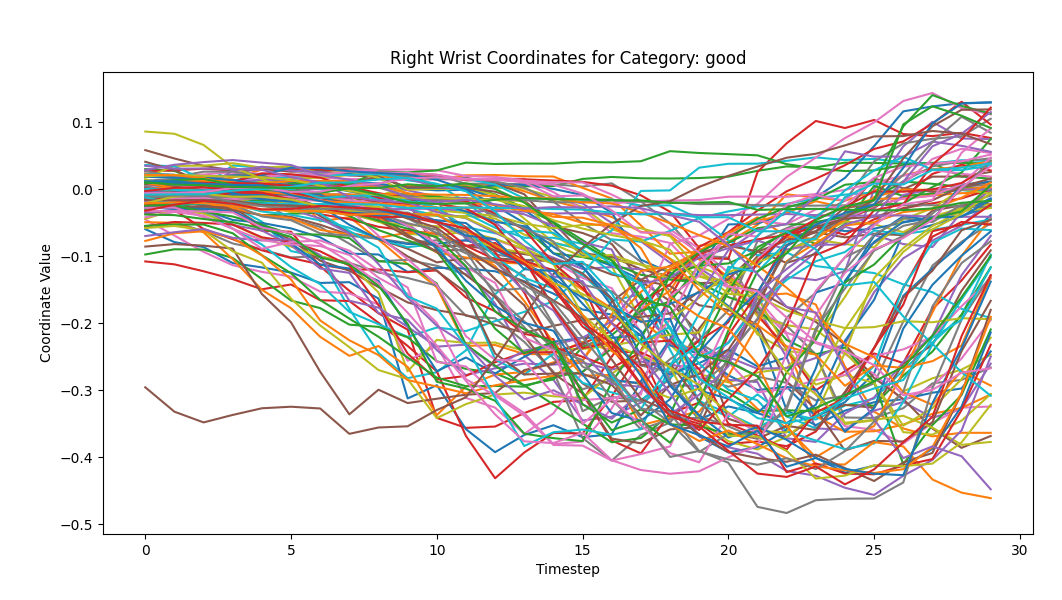 Inconsistent z-coordinate for wrist