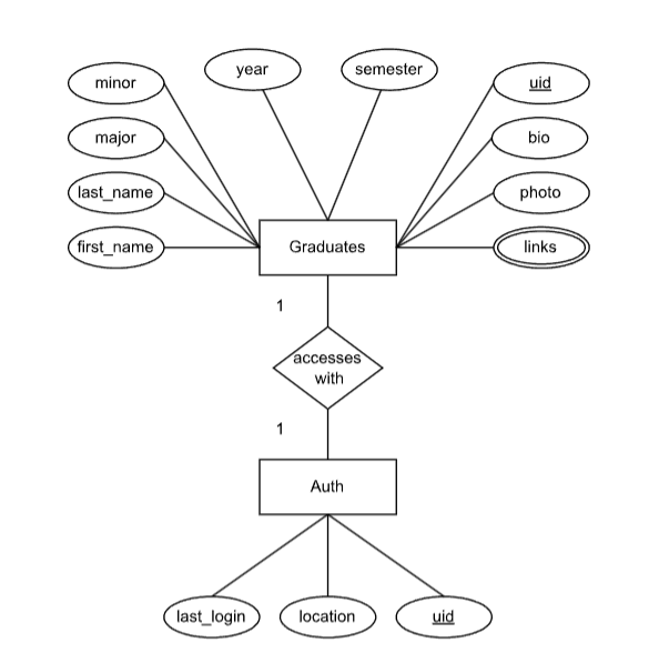 E/R Diagram