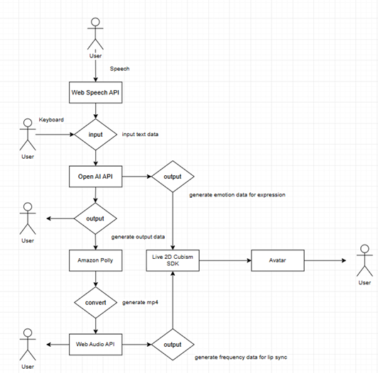 Data Flow